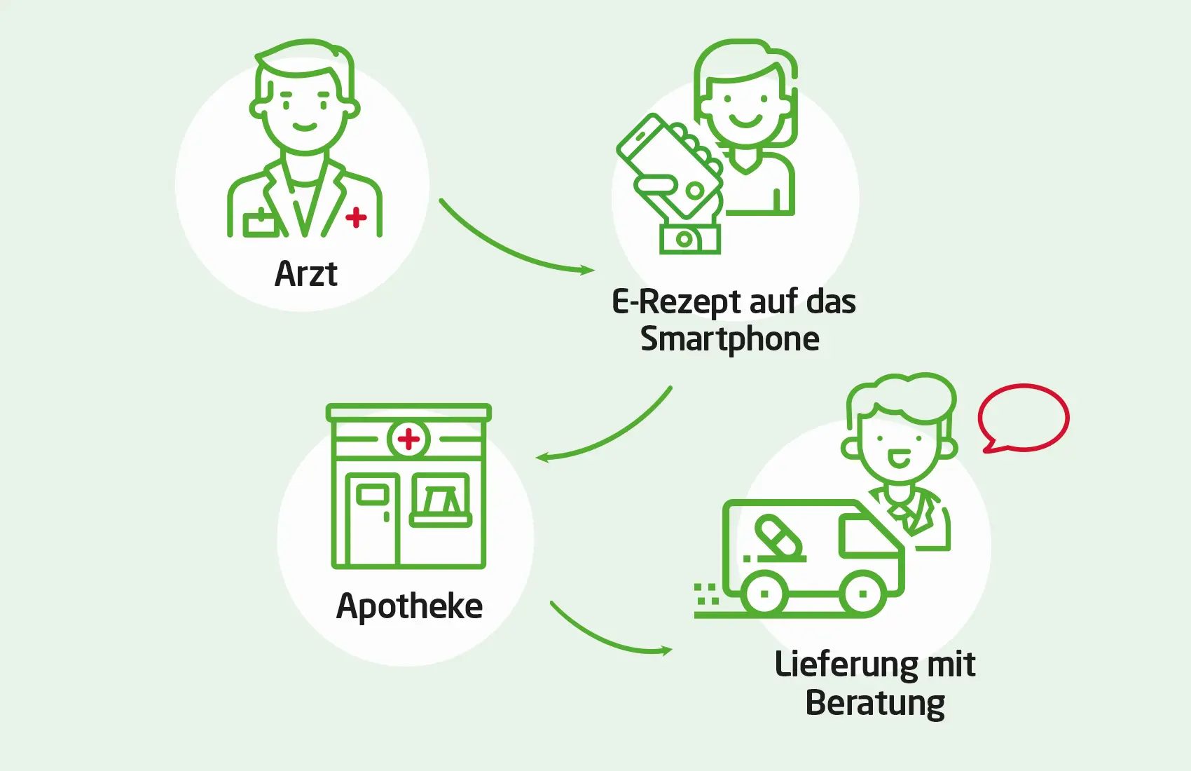 Der Weg des E-Rezepts